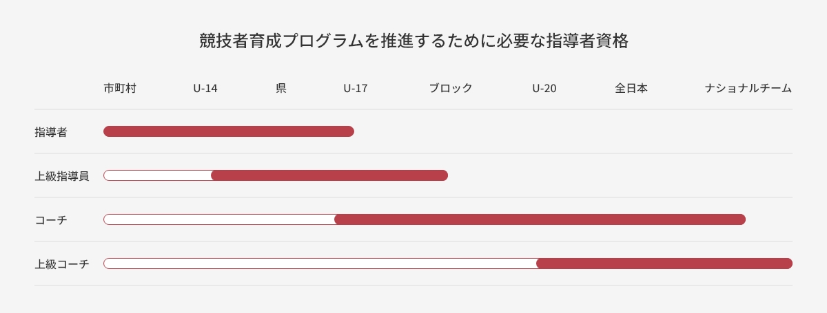 競技者育成プログラムを推進するために必要な指導者資格