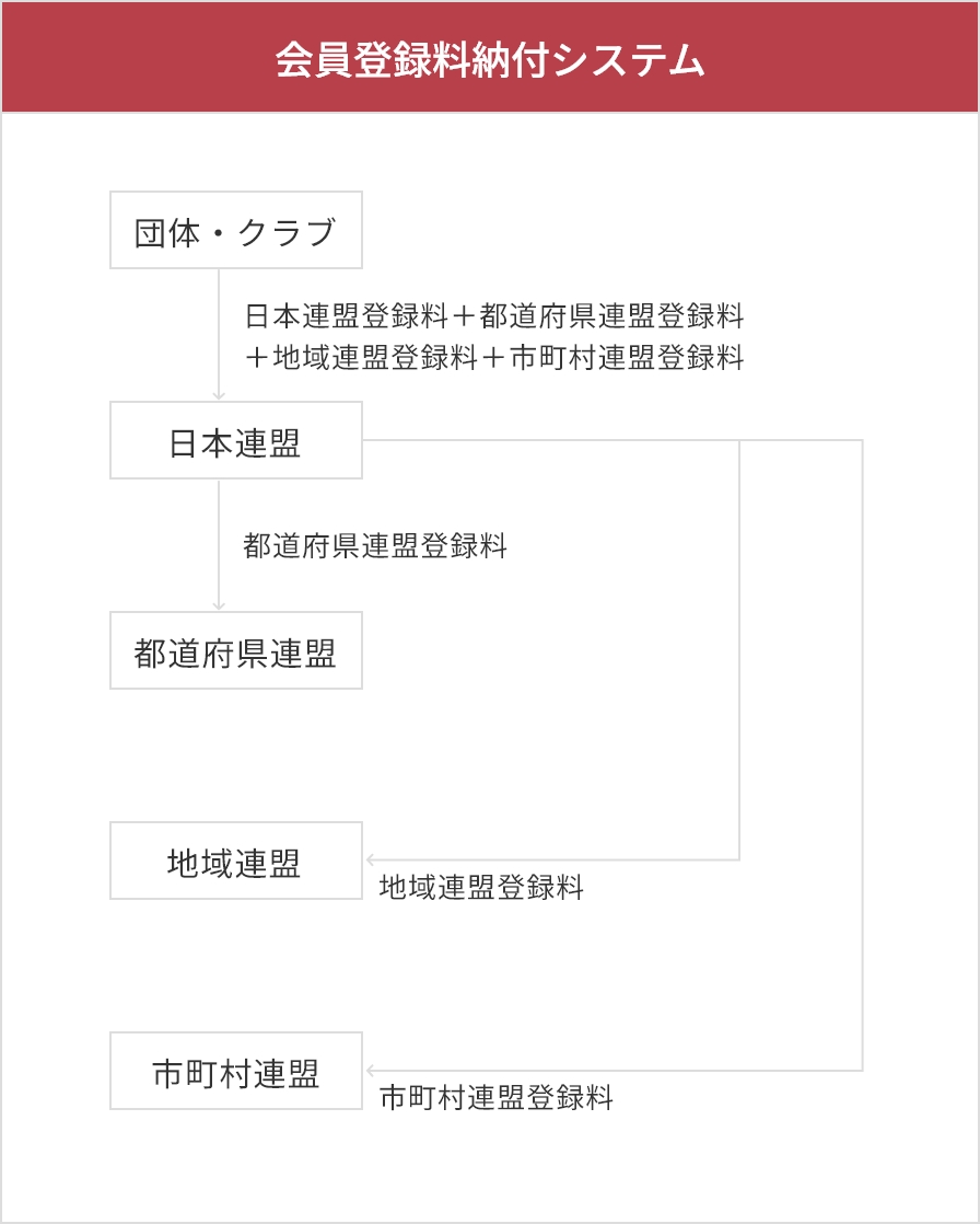 会員登録料