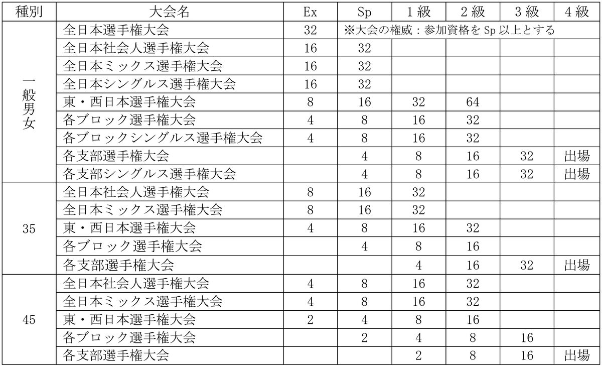 大会実績に基づく認定基準（別表第2）
