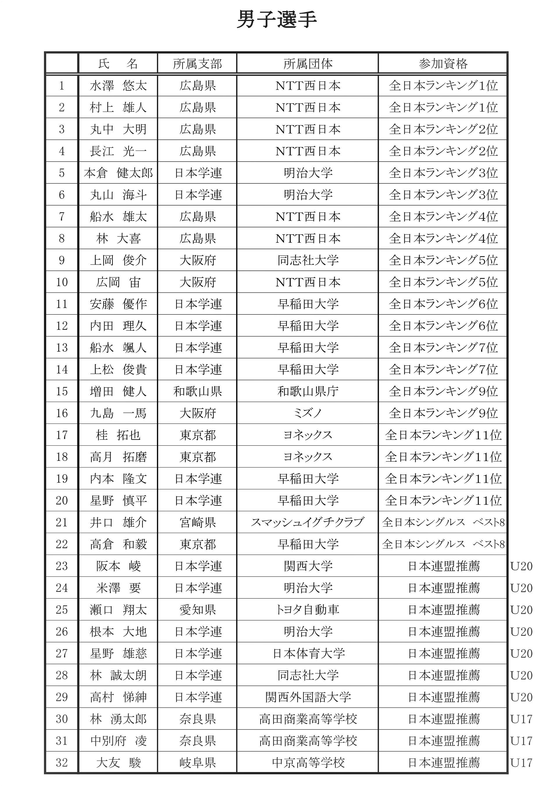 第18回 アジア競技大会日本代表予選会