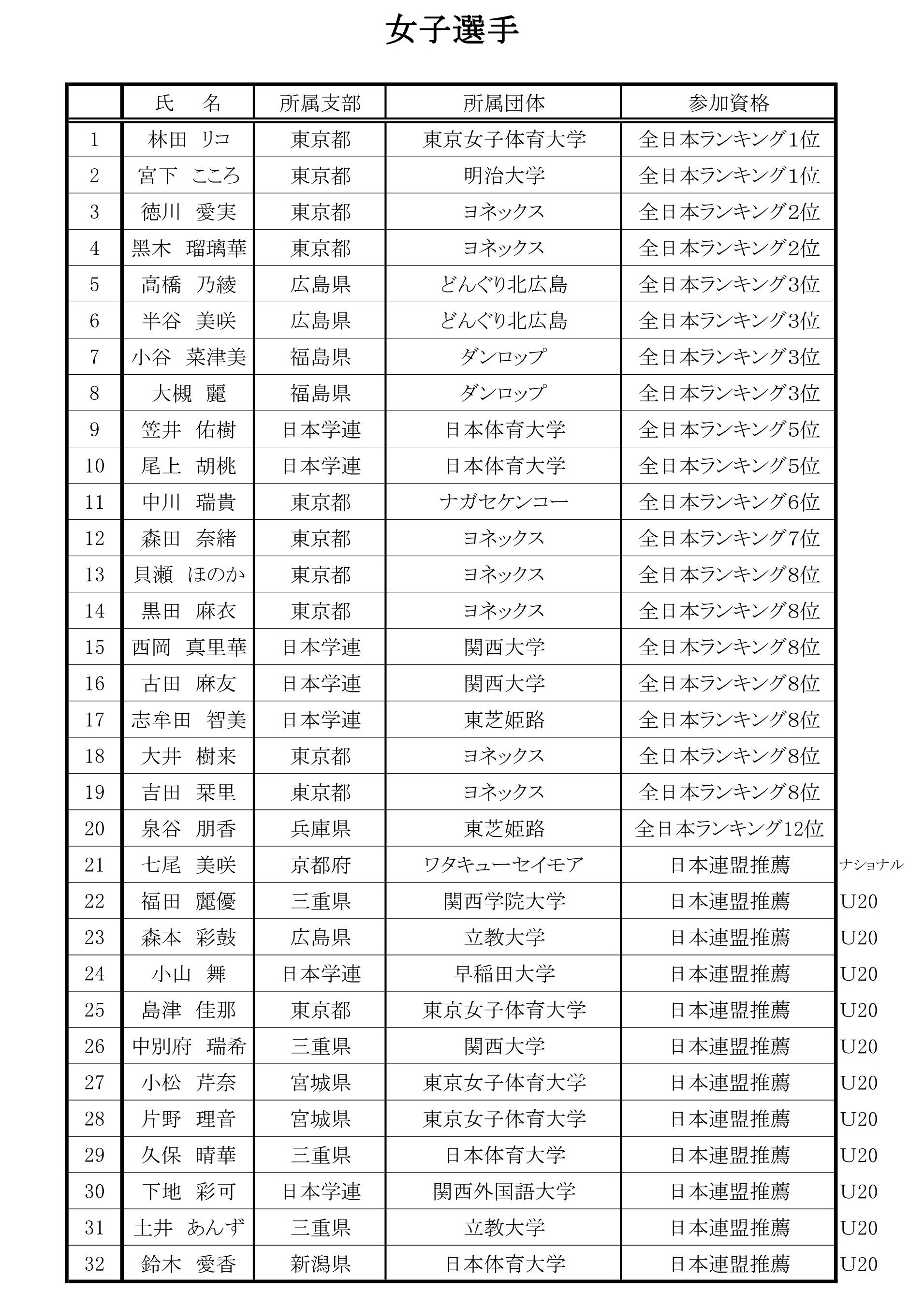 第18回 アジア競技大会日本代表予選会