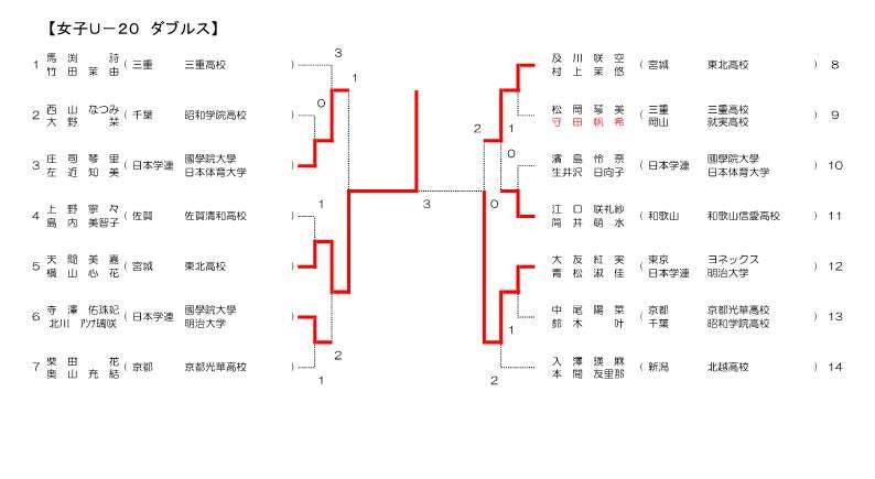 JOCジュニアオリンピックカップ大会 第29回全日本ジュニア選手権大会