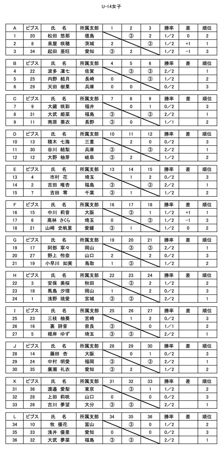 第18回 ジュニアジャパンカップ 「競技者育成プログラム(Step-4)」